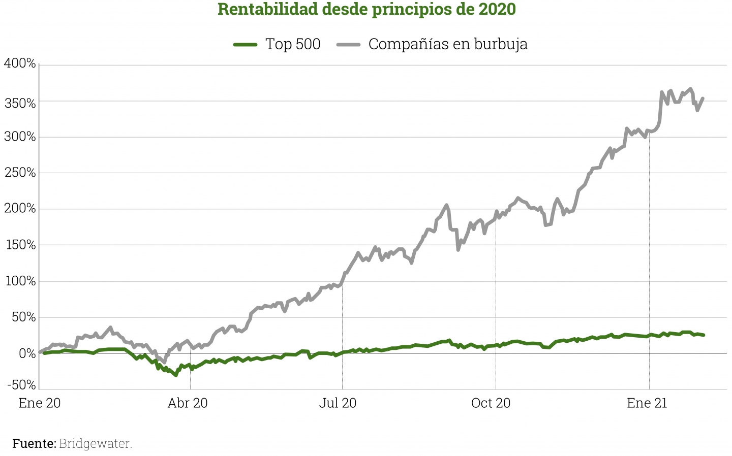 BlogMuerteValue-rentabilidad_principios_2020_burbuja